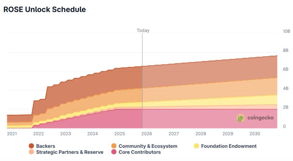 Oasis là gì? "Viên ngọc" quyền riêng tư của Web3 có đáng để đầu tư? 6 Lịch mở khóa ROSE token