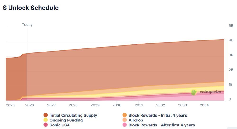 Sonic là gì? Phân tích chi tiết tiềm năng S 2026 6 Lịch mở khóa S token