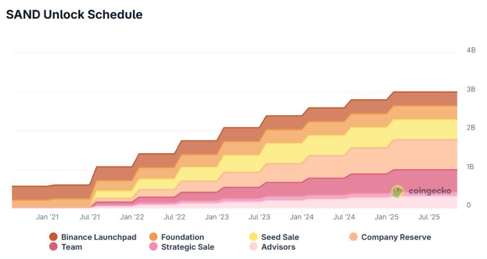 Lịch mở khóa SAND token