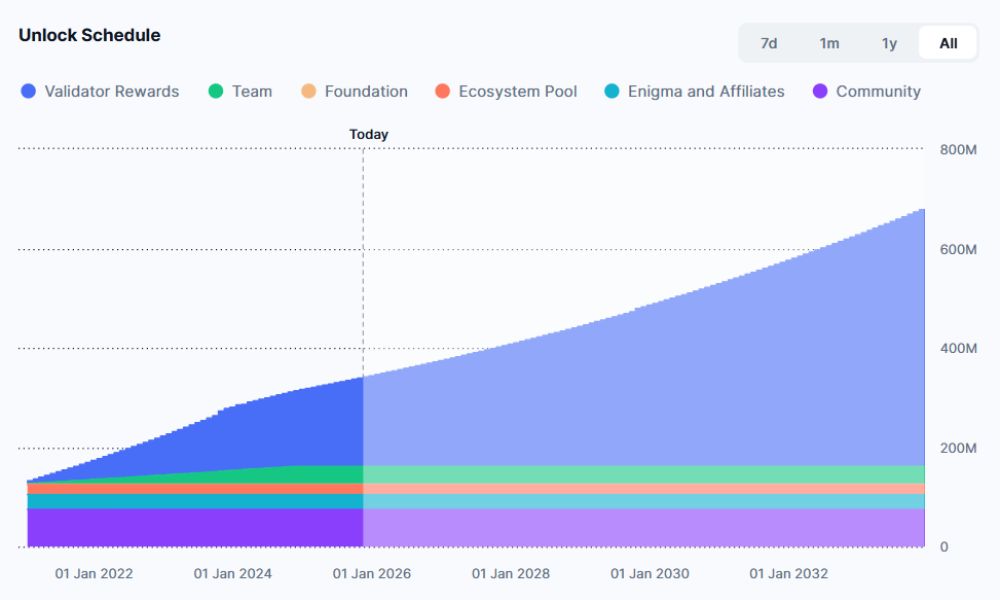 Secret Network là gì? Mảnh ghép riêng tư còn thiếu của Web3 2026 6 Lịch mở khóa SCRT token
