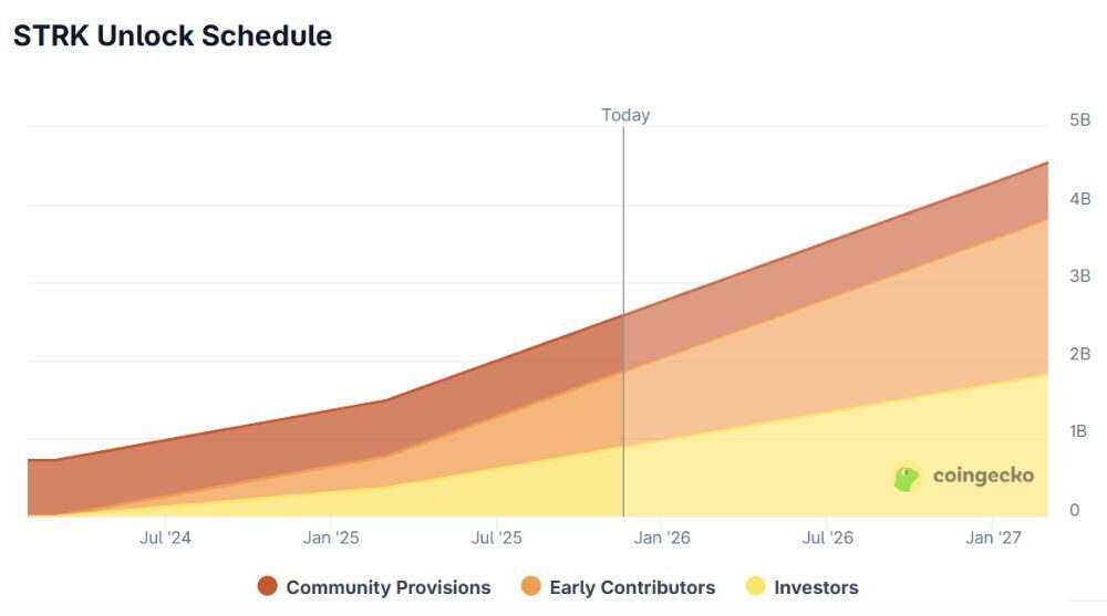 Starknet là gì? Đánh giá toàn tập dự án Layer-2 được định giá 8 tỷ USD 6 Lịch mở khóa STRK token