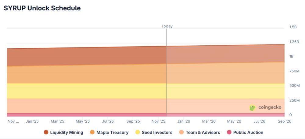 Lịch mở khóa SYRUP token