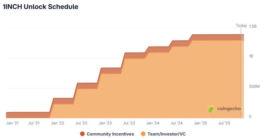 1inch Network là gì? Khám phá công nghệ và tiềm năng đầu tư 4 Lịch mở khóa token 1inch