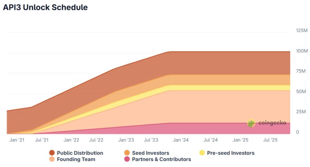 Lịch mở khóa token API3