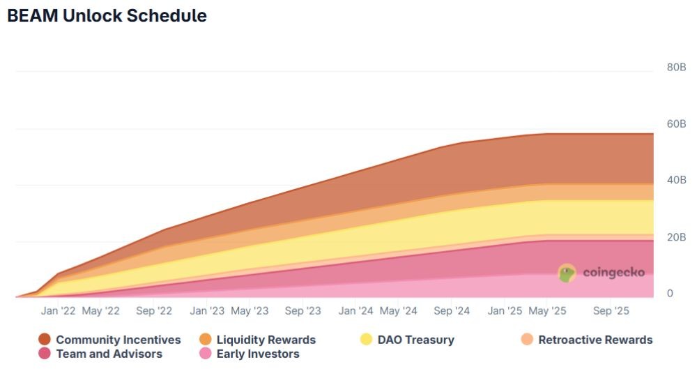 Beam là gì? Khám phá công nghệ và token của dự án 4 Lịch mở khóa token BEAM