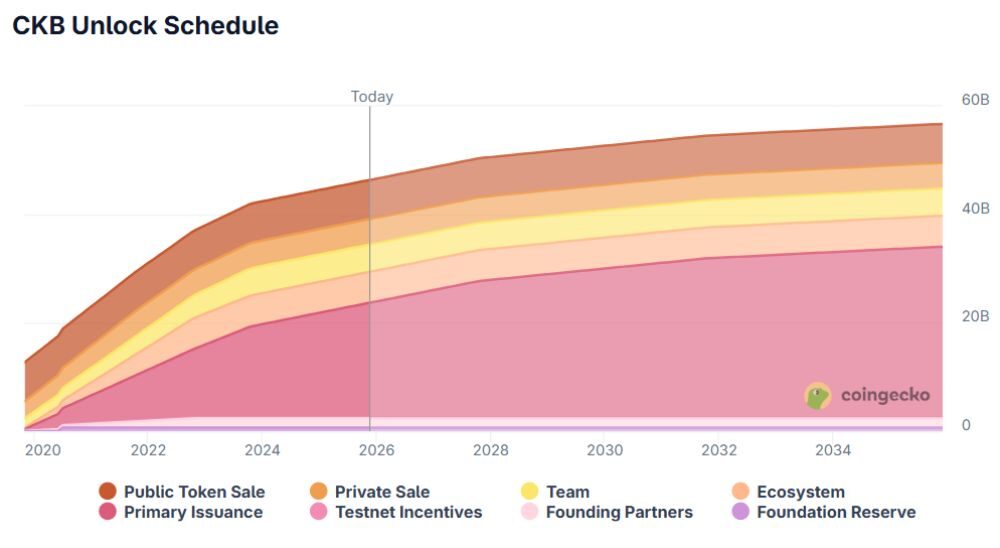 Lịch mở khóa token CKB