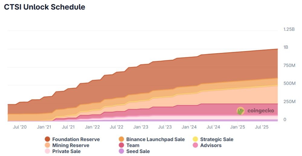 Lịch mở khóa token CTSI