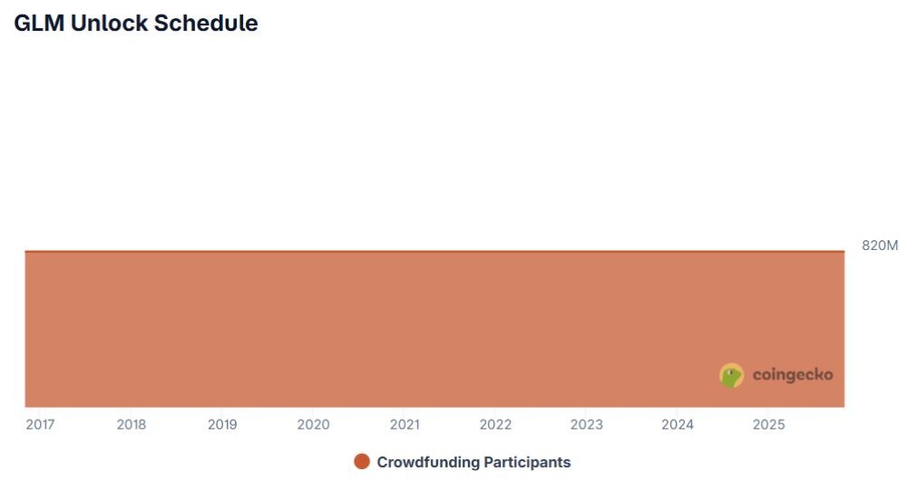 Golem là gì? Hé lộ mạng lưới “siêu máy tính phi tập trung” 5 Lịch mở khóa token GLM