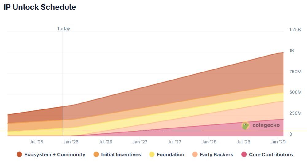 Story là gì? Hạ tầng Web3 cho ngành sáng tạo số 4 Lịch mở khóa token IP