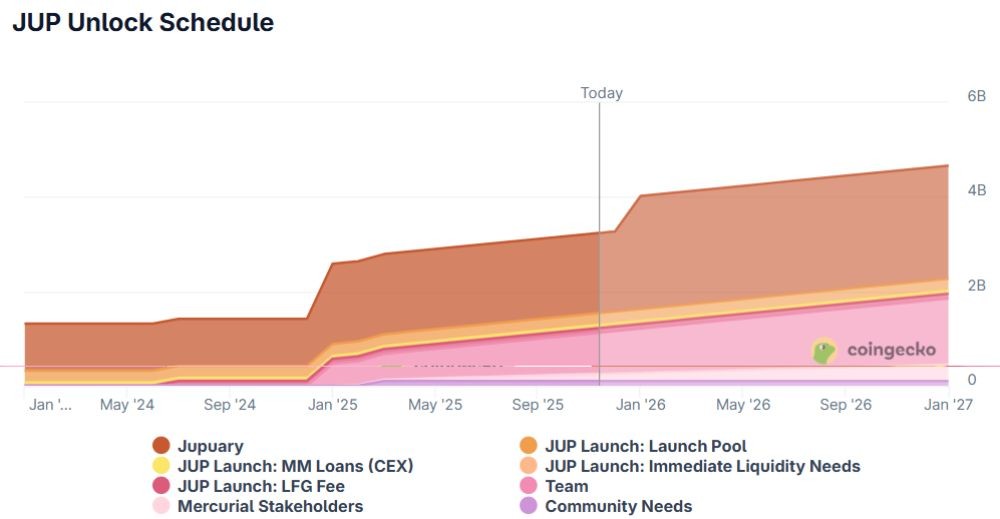 Jupiter là gì? Hé lộ dự án và token đáng chú ý 5 Lich mở khóa token JUP