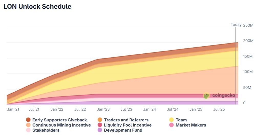 Lịch mở khóa token LON