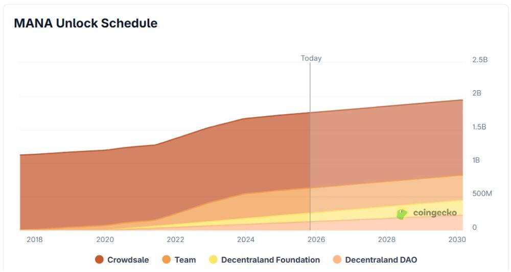 Lịch mở khóa token MANA