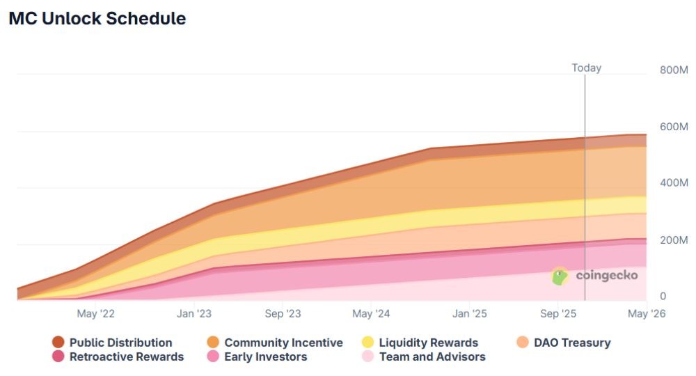 Merit Circle là gì? Hành trình chinh phục thế giới GameFi & NFT 4 Lịch mở khóa token MC