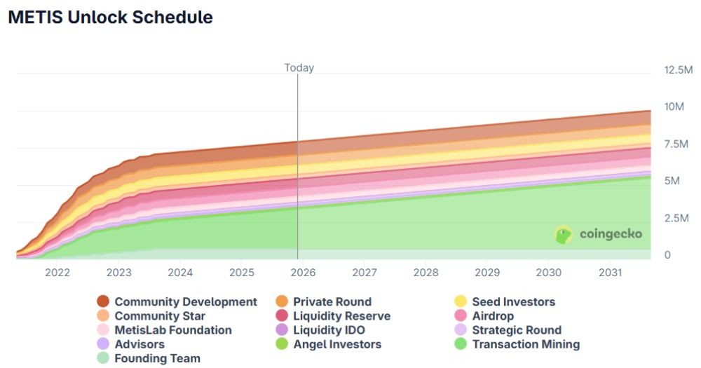 Lịch mở khóa token METIS
