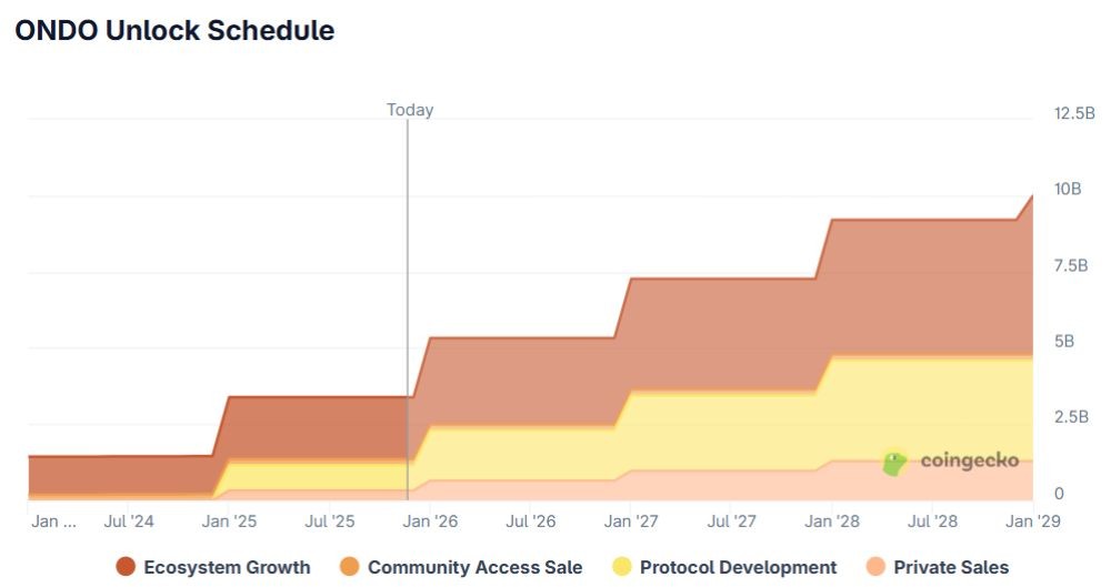Ondo Finance là gì? Toàn cảnh dự án token hóa tài sản 5 Lịch mở khóa token Ondo