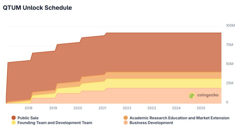 Qtum là gì? Toàn cảnh dự án và token QTUM chi tiết nhất 4 Lịch mở khóa token QTUM