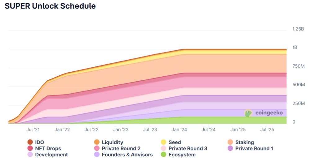 Lịch mở khóa token SUPER