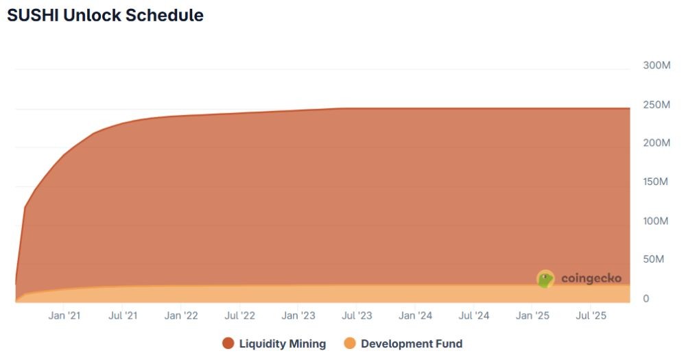 Lịch mở khóa token SUSHI
