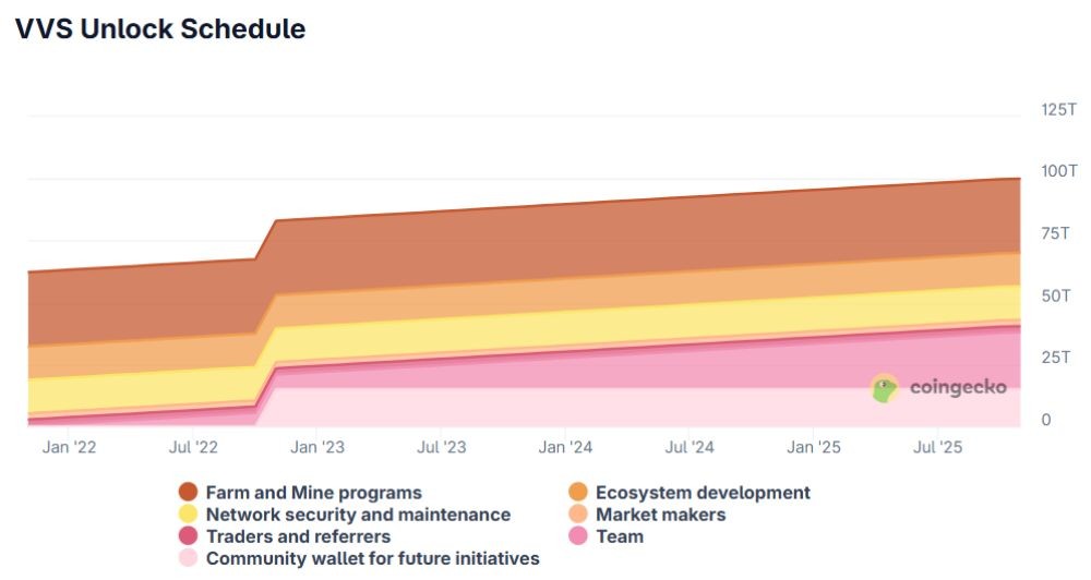 Lịch mở khóa token VVS