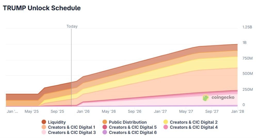 OFFICIAL TRUMP là gì? Phân tích memecoin do Donald Trump hậu thuẫn 2026 6 Lịch mở khóa TRUMP token