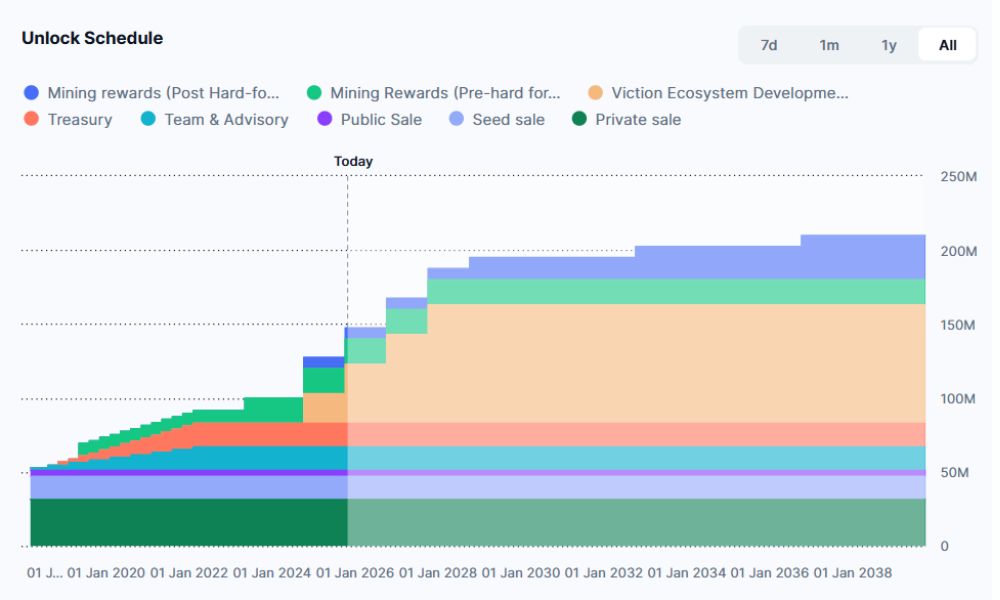 Viction là gì? Layer-1 Zero-Gas kế thừa di sản TomoChain 6 Lịch mở khóa VIC token