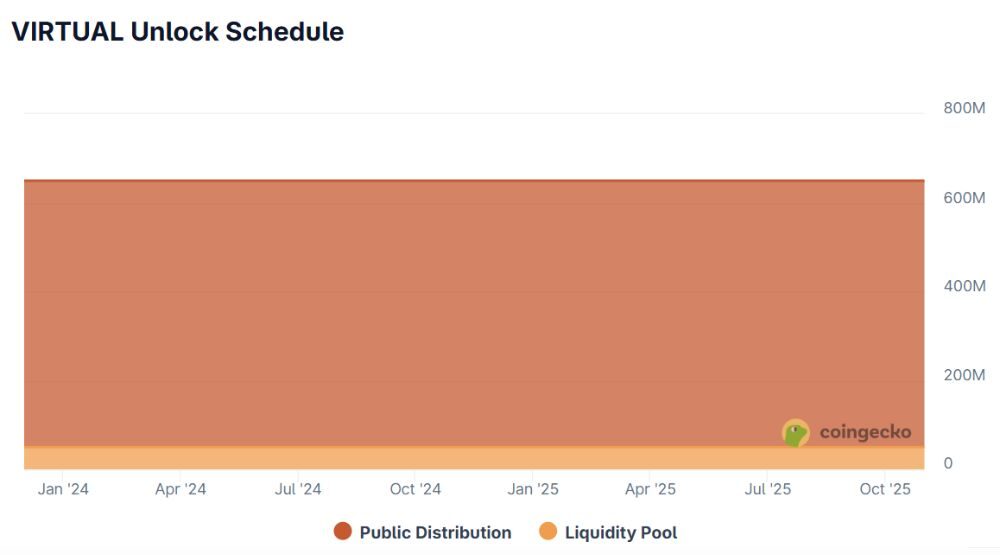 Lịch mở khóa VIRTUAL token