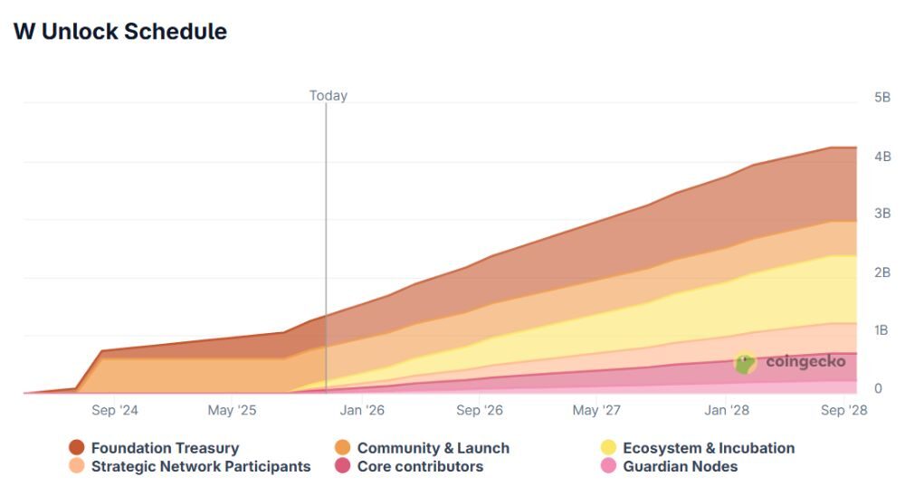 Wormhole là gì? Có nên đầu tư vào "đường hầm" kết nối các blockchain năm 2026 6 Lịch mở khóa W token