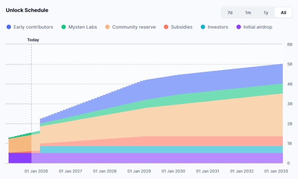 Walrus là gì? Đánh giá tiềm năng dự án lưu trữ phi tập trung trên Sui 2026 7 Lịch mở khóa WAL token