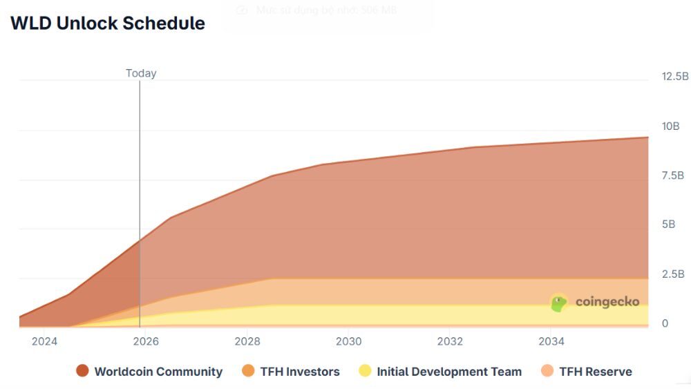 Lịch mở khóa WLD token
