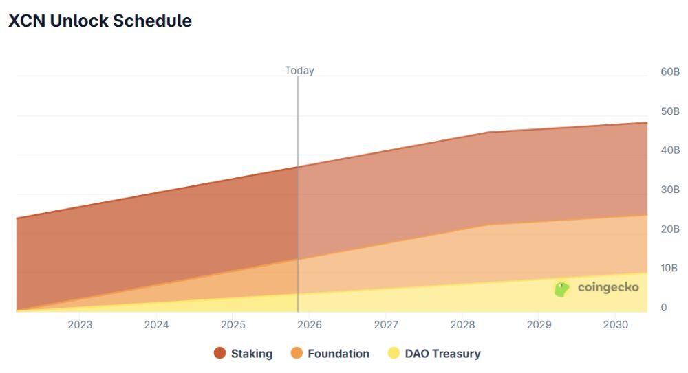 Onyxcoin là gì? Đánh giá chi tiết dự án và lộ trình phát triển 2026 6 Lịch mở khóa XCN token