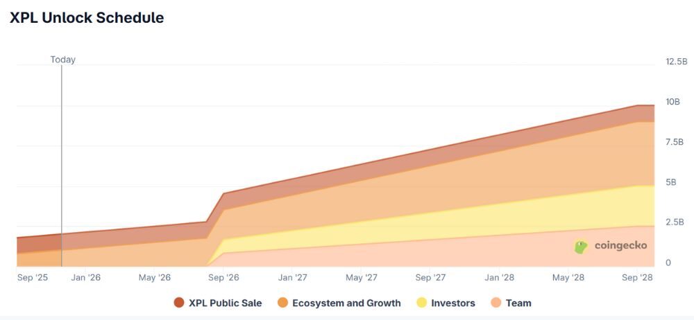 Plasma là gì? Liệu đây có phải là "Nvidia của thế giới Web3"? 6 Lịch mở khóa XPL token
