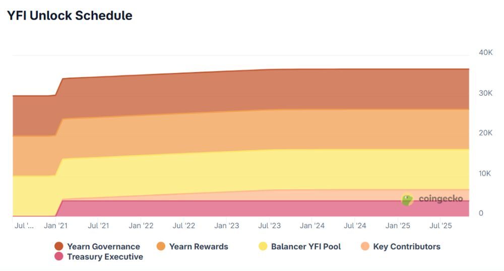 Yearn.Finance là gì? Có nên đầu tư vào "Blue-chip" DeFi này không? 5 Lịch mở khóa YFI token