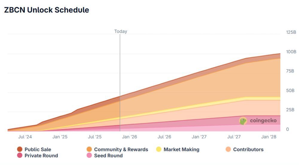 Zebec Network là gì? Đánh giá chi tiết tiềm năng dự án 2026 6 Lịch mở khóa ZBCN token