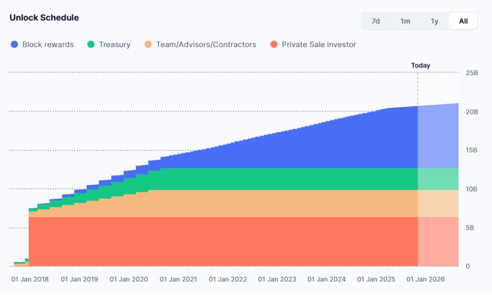 Lịch mở khóa ZIL token
