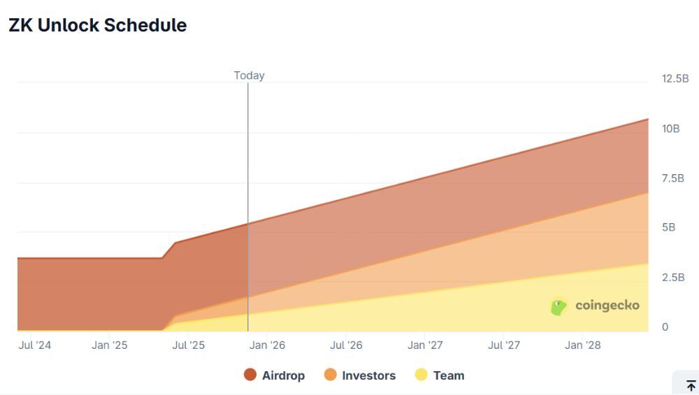 Lịch mở khóa ZK token