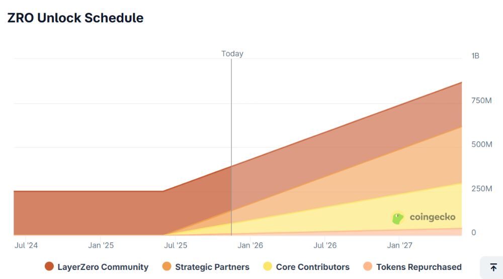 LayerZero là gì? Toàn tập về "siêu phẩm" kết nối mọi blockchain năm 2026 6 Lịch mở khóa ZRO token