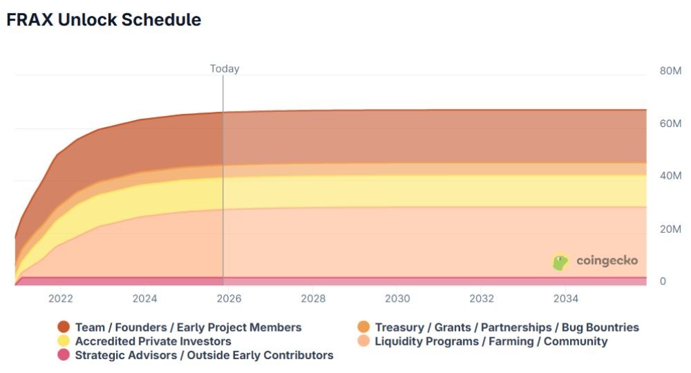 Frax là gì? Toàn cảnh dự án stablecoin thế hệ mới 5 Lịch mở khóa token FRAX