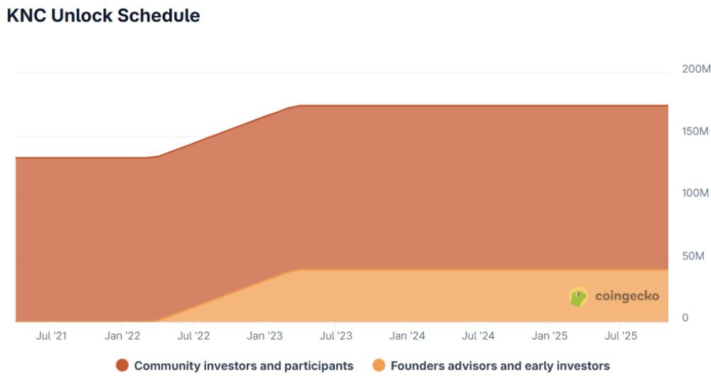 Kyber Network v2 là gì? Toàn cảnh KNC token 2026 4 Lịch mở khóa token KNC