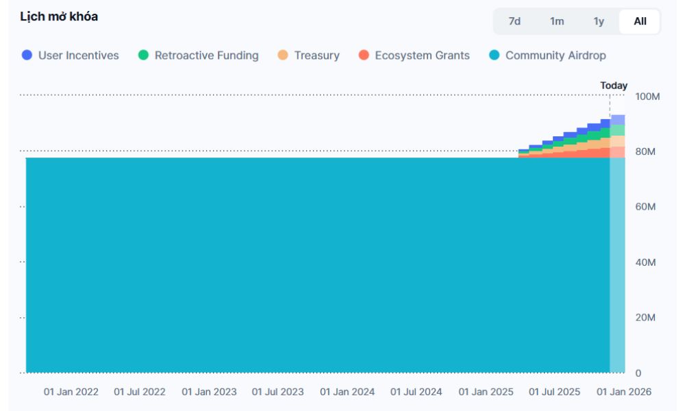 Adventure Gold là gì? Nắm bắt tương lai của NFT và Web3 6 Lịch phát hành AGLD Token