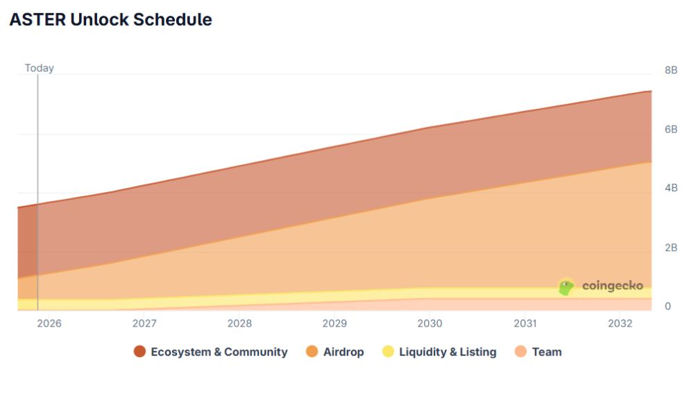 Lịch phát hành ASTER Token
