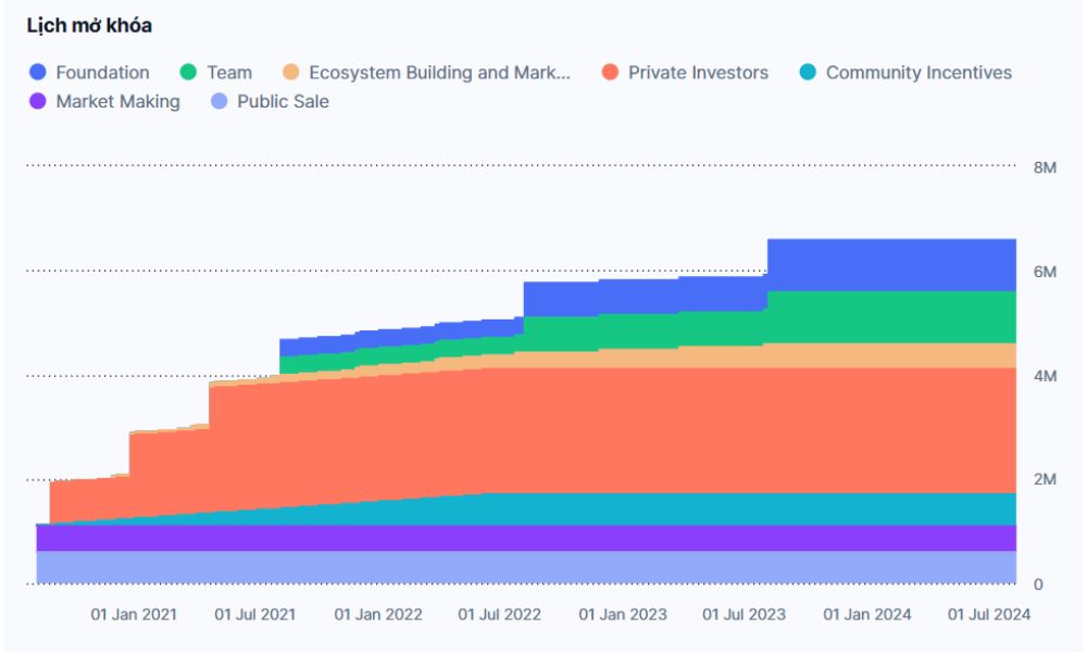 Bounce Token là gì? Tất tần tật thông tin về AUCTION 6 Lịch phát hành AUCTION Token