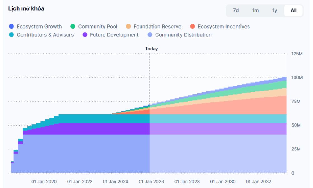 Travala là gì? Khám phá nền tảng đặt phòng Travala.com 6 Lịch phát hành của AVA Token