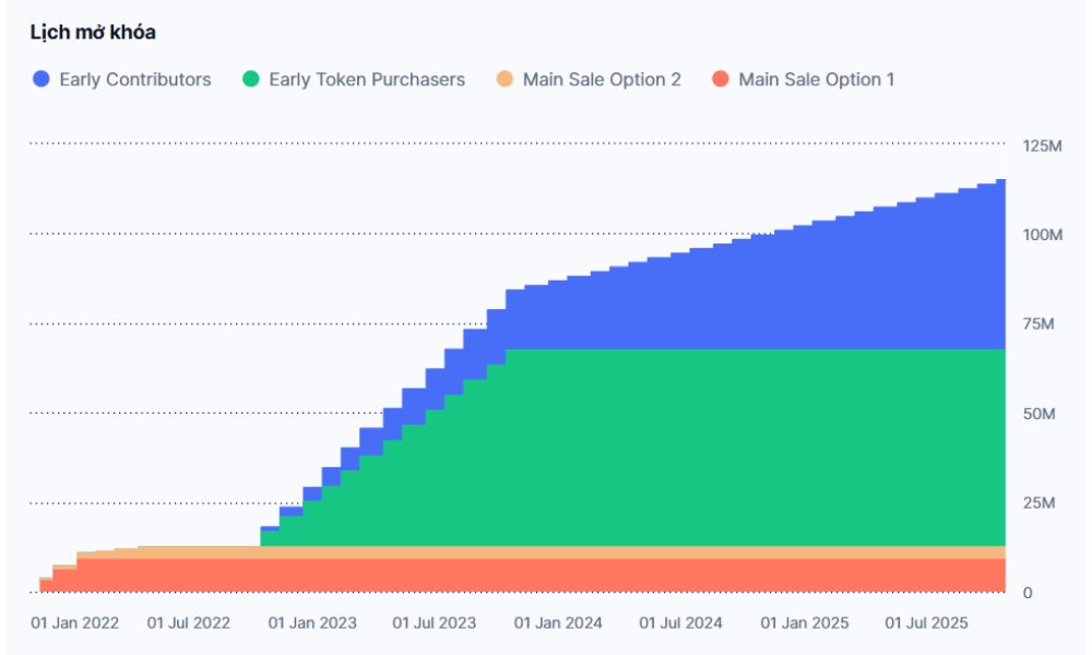 Braintrust là gì? Cơ chế hoạt động của Token BTRST 7 Lịch phát hành BTRST Token