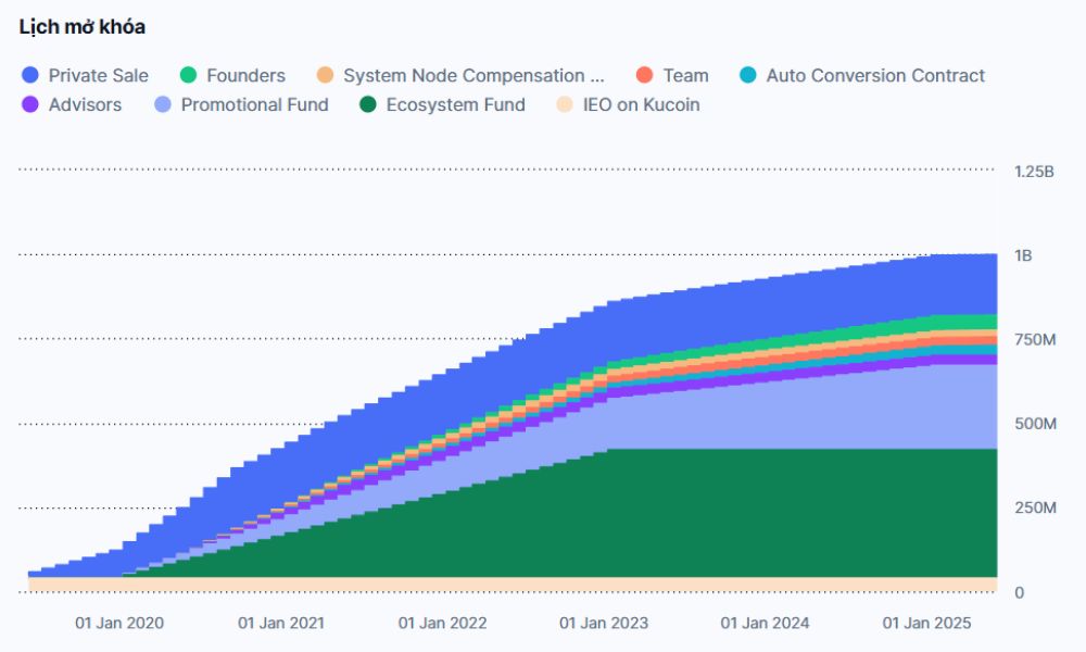 Chromia là gì? Khám phá database quan hệ trên Blockchain 6 Lịch phát hành CHR
