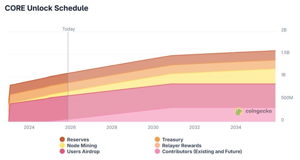Lịch phát hành CORE Token
