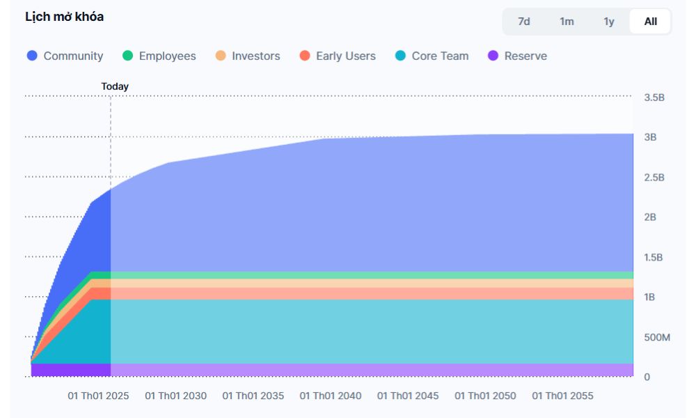 Curve DAO Token là gì? Có nên đầu tư CRV năm 2026 không? 6 lịch phát hành của crv