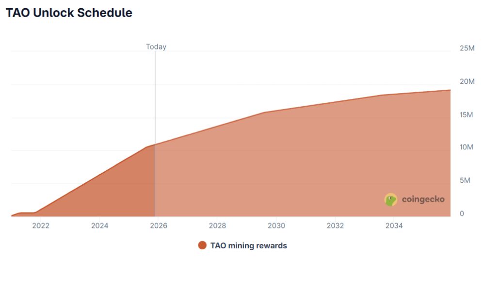 Bittensor là gì? Mạng lưới trí tuệ nhân tạo ngang hàng (P2P) 6 Lịch phát hành TAO Token