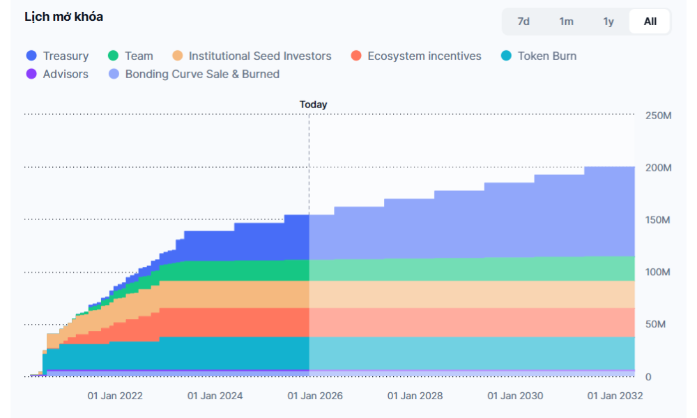 DIA là gì? Cơ chế quản trị và tiện ích của token DIA 6 Lịch phát hành DIA Token