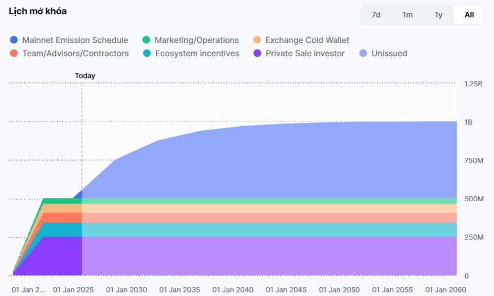 Dusk Network là gì? Mạng lưới riêng tư tối ưu cho tài chính 6 lịch phát hành dusk token