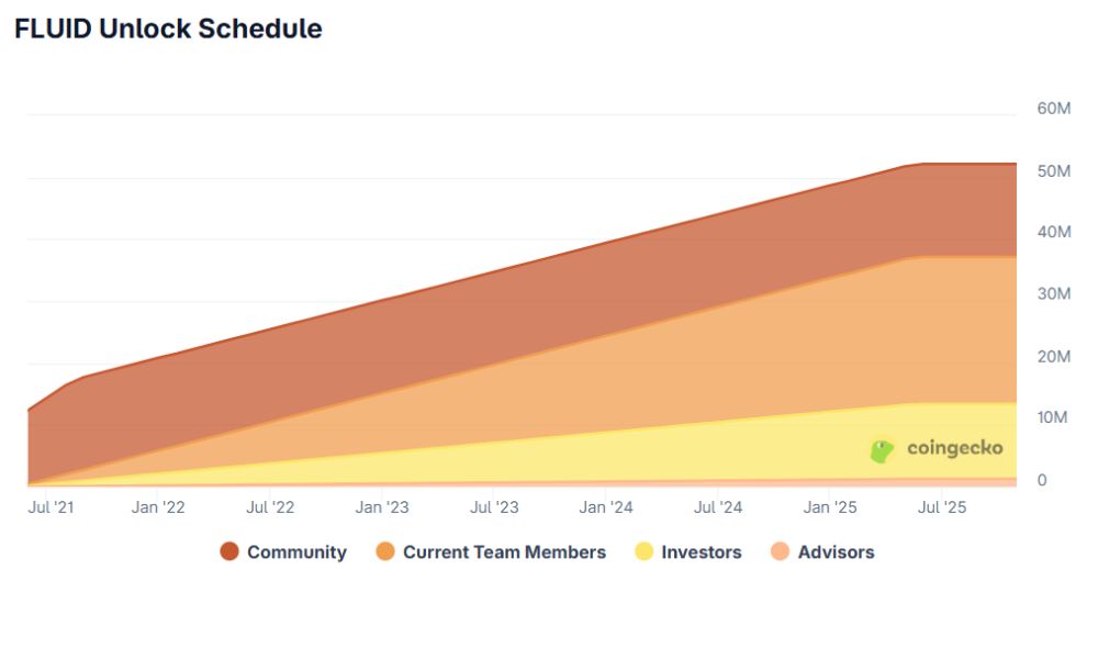 Fluid là gì? Tìm hiểu công nghệ token đột phá trong lĩnh vực DeFi 7 Lịch phát hành FLUID Token